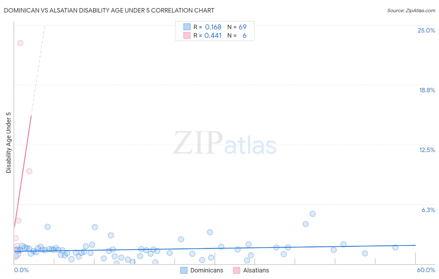 Dominican vs Alsatian Disability Age Under 5