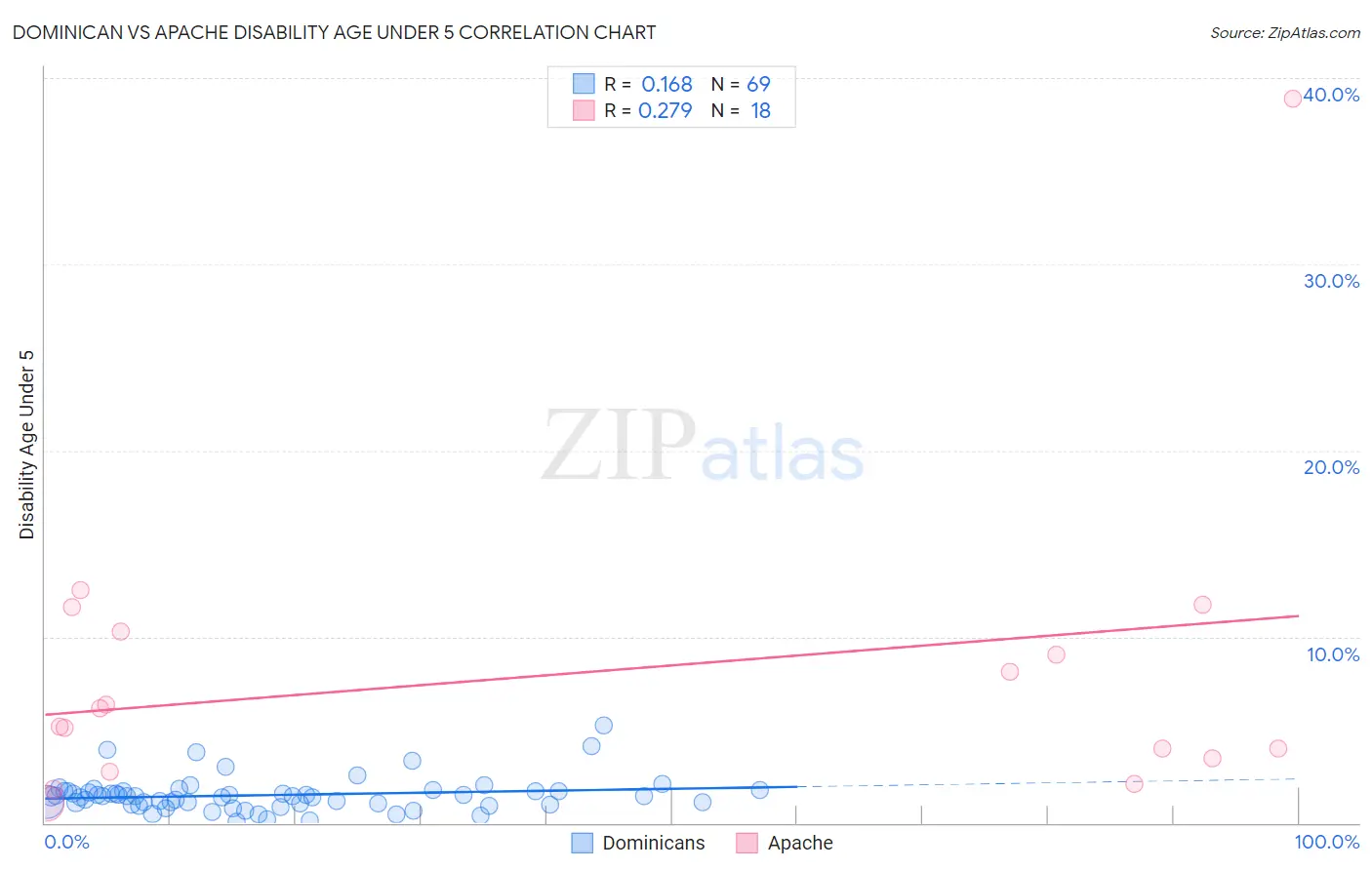 Dominican vs Apache Disability Age Under 5