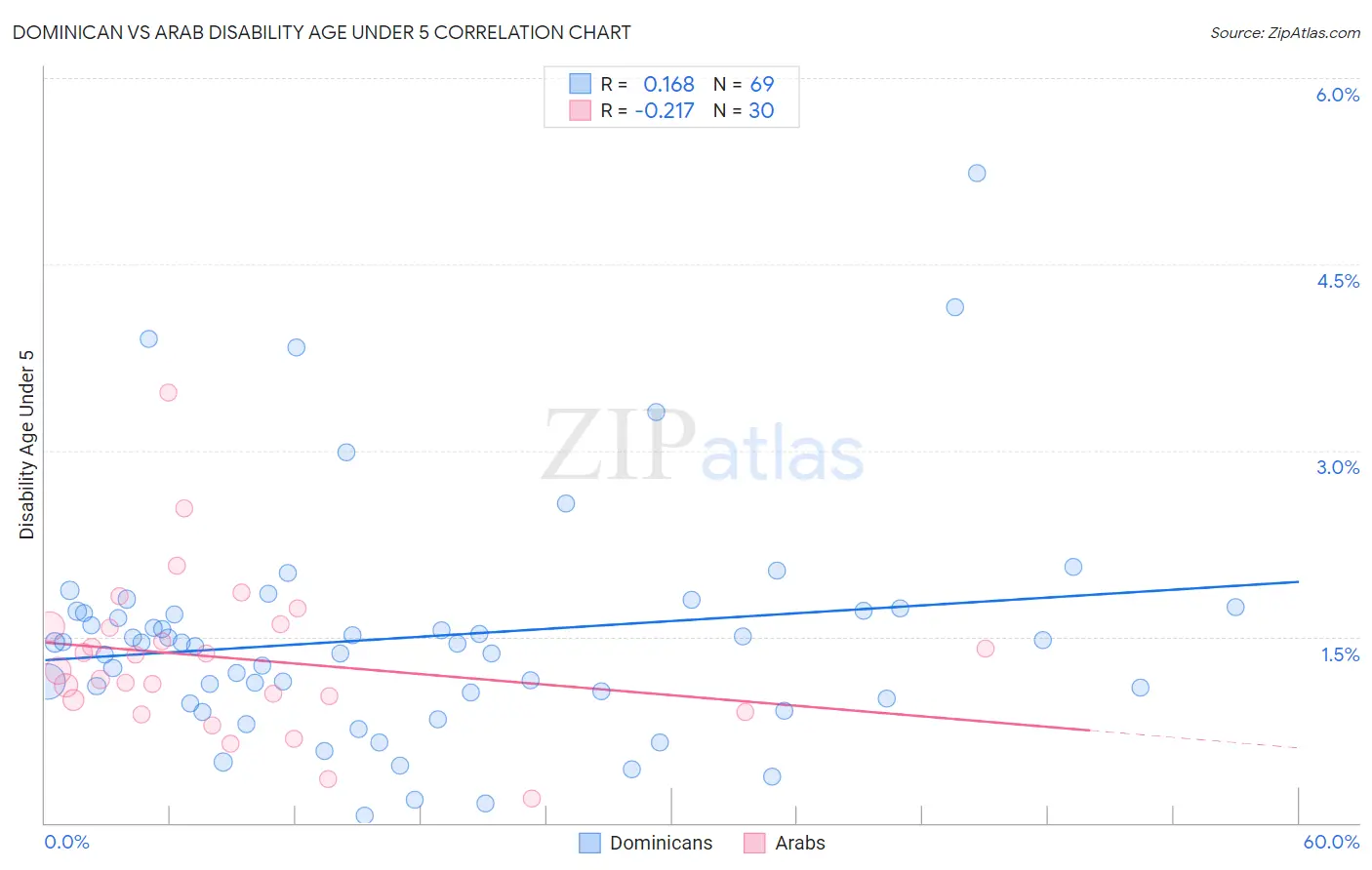 Dominican vs Arab Disability Age Under 5