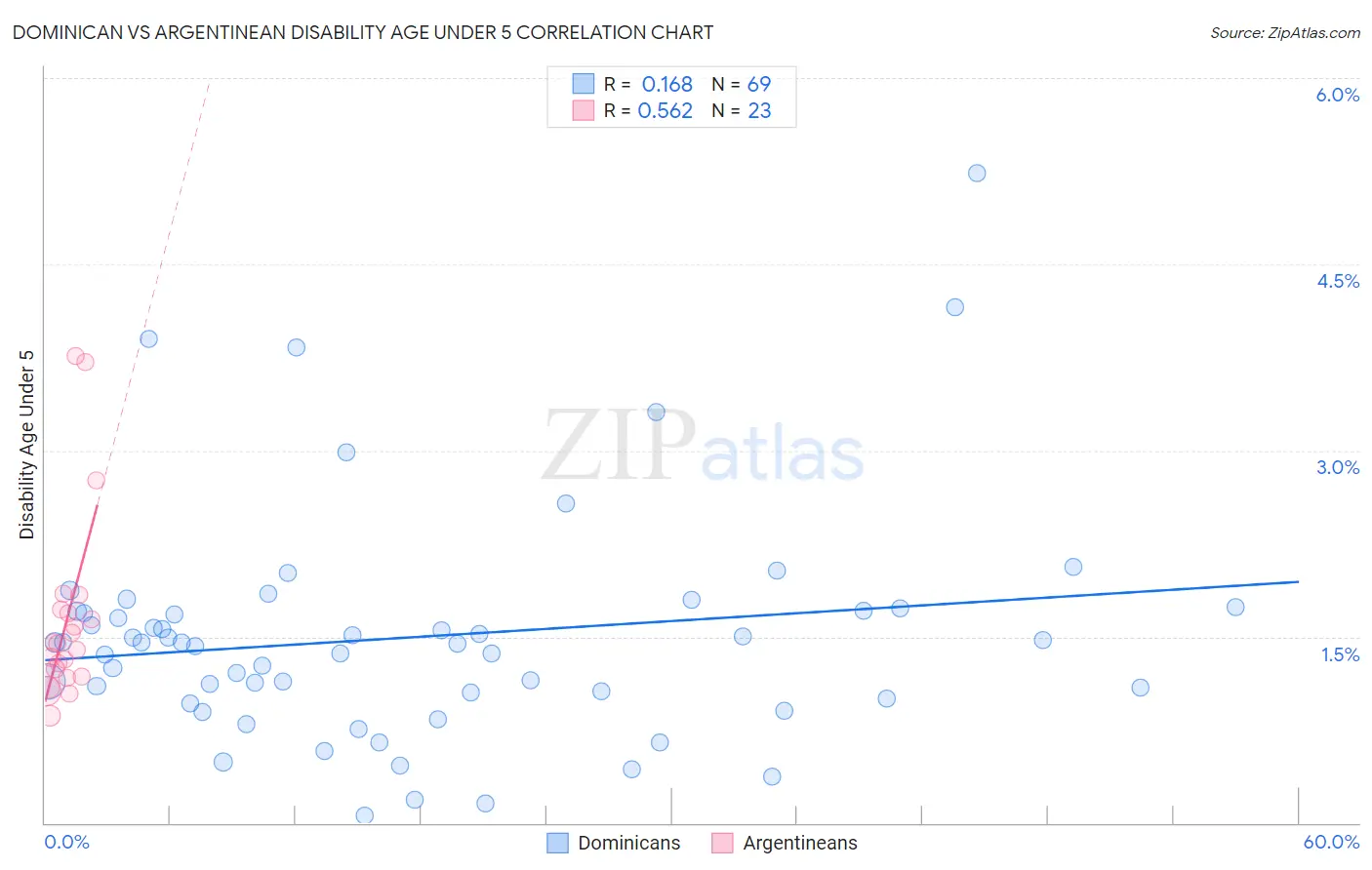 Dominican vs Argentinean Disability Age Under 5