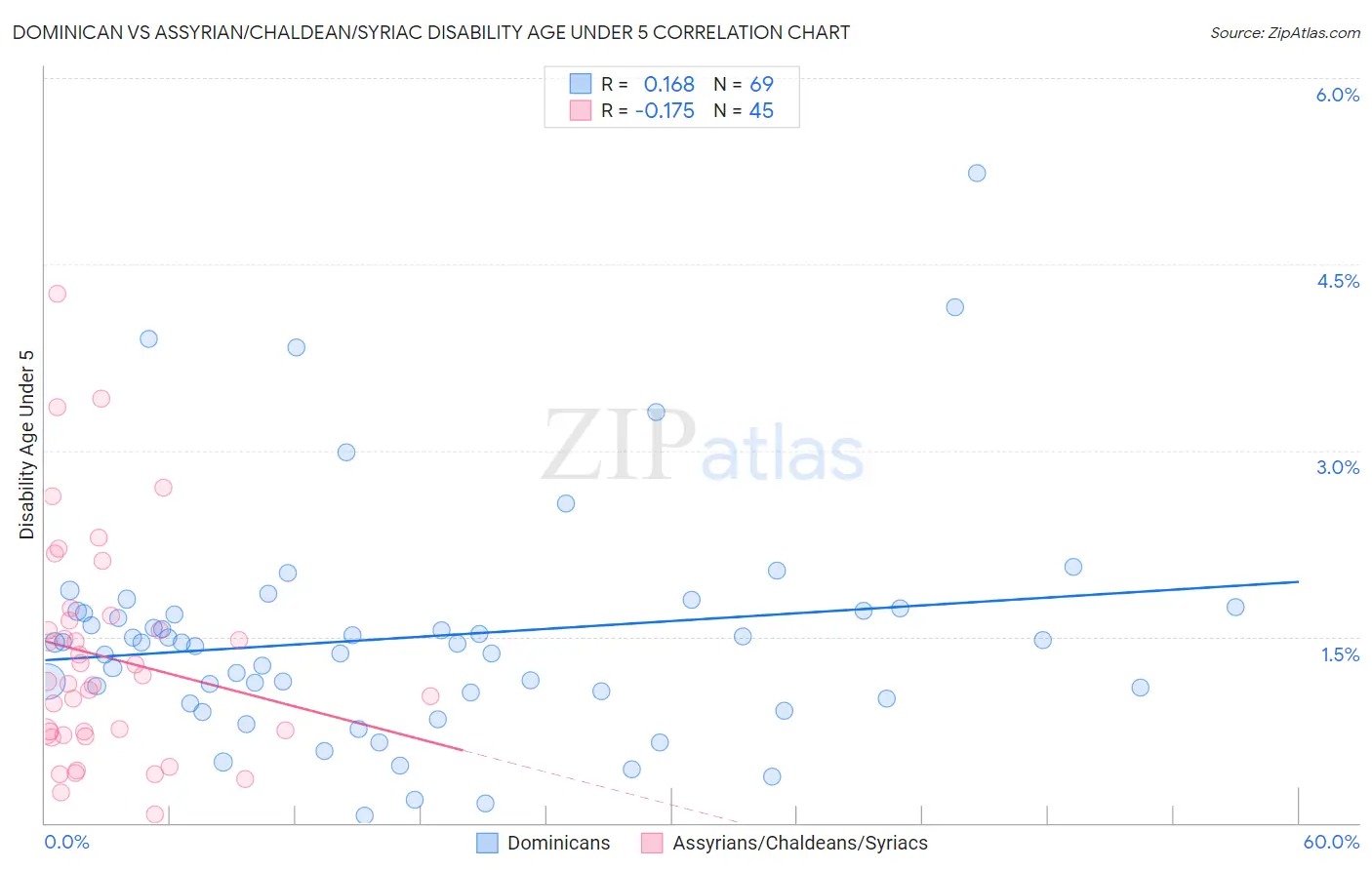 Dominican vs Assyrian/Chaldean/Syriac Disability Age Under 5