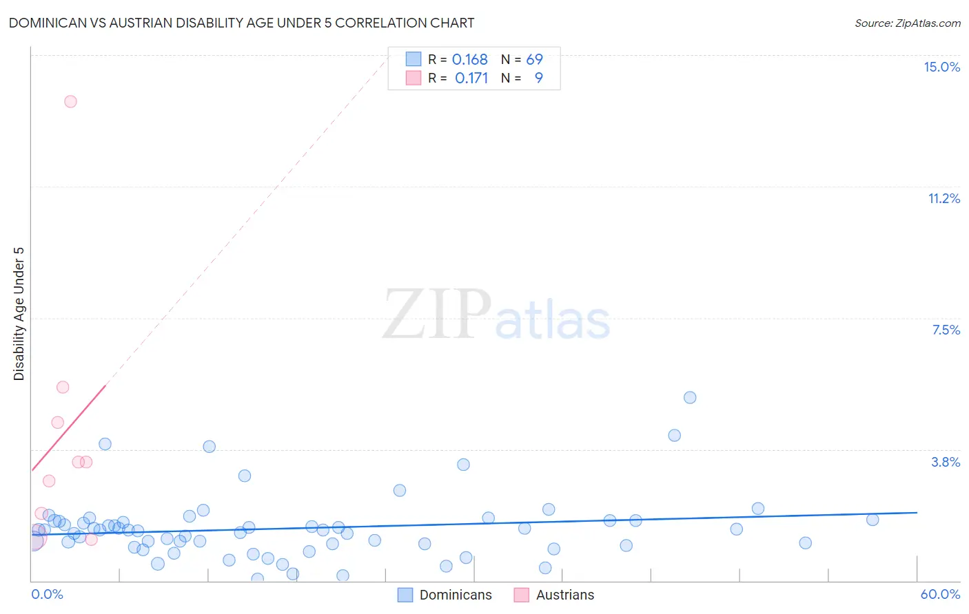 Dominican vs Austrian Disability Age Under 5