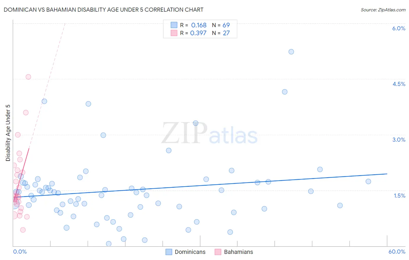 Dominican vs Bahamian Disability Age Under 5