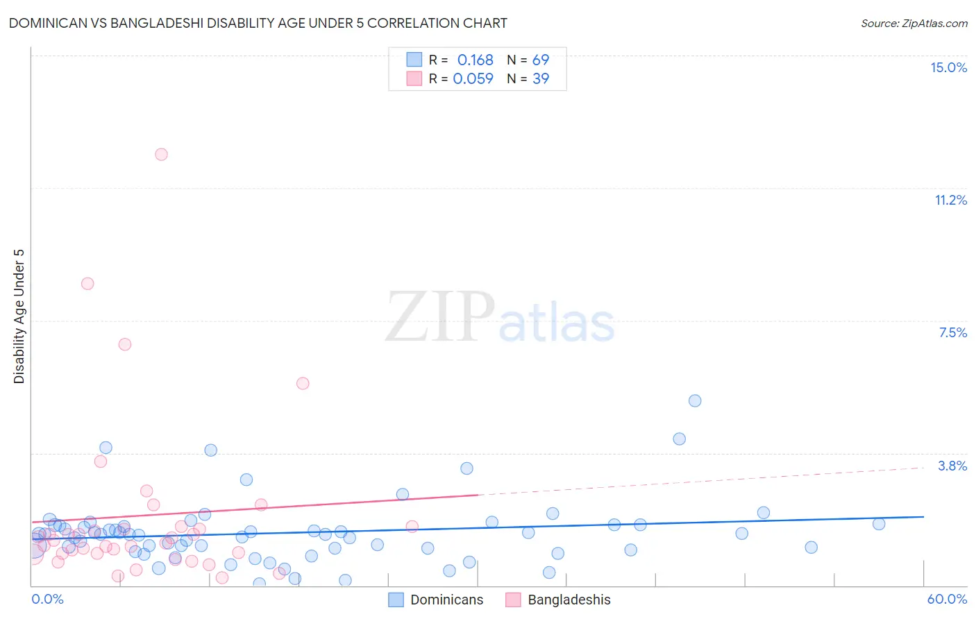 Dominican vs Bangladeshi Disability Age Under 5