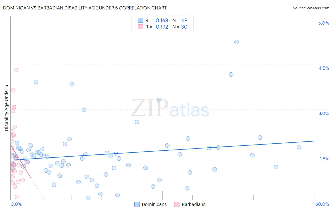 Dominican vs Barbadian Disability Age Under 5