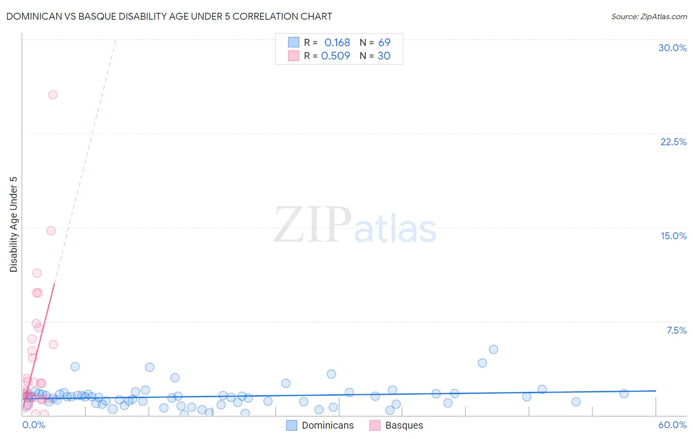 Dominican vs Basque Disability Age Under 5