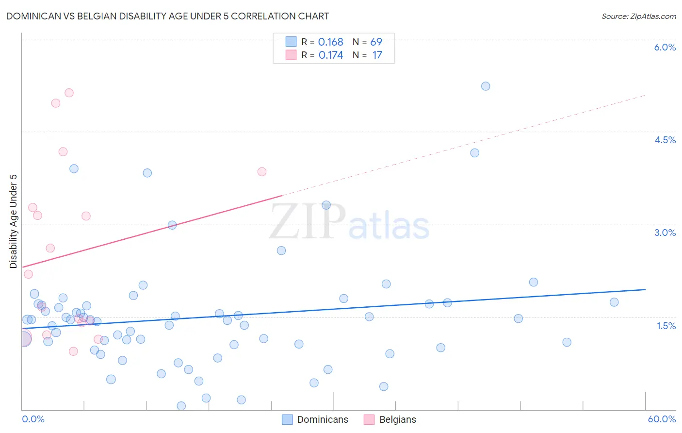 Dominican vs Belgian Disability Age Under 5