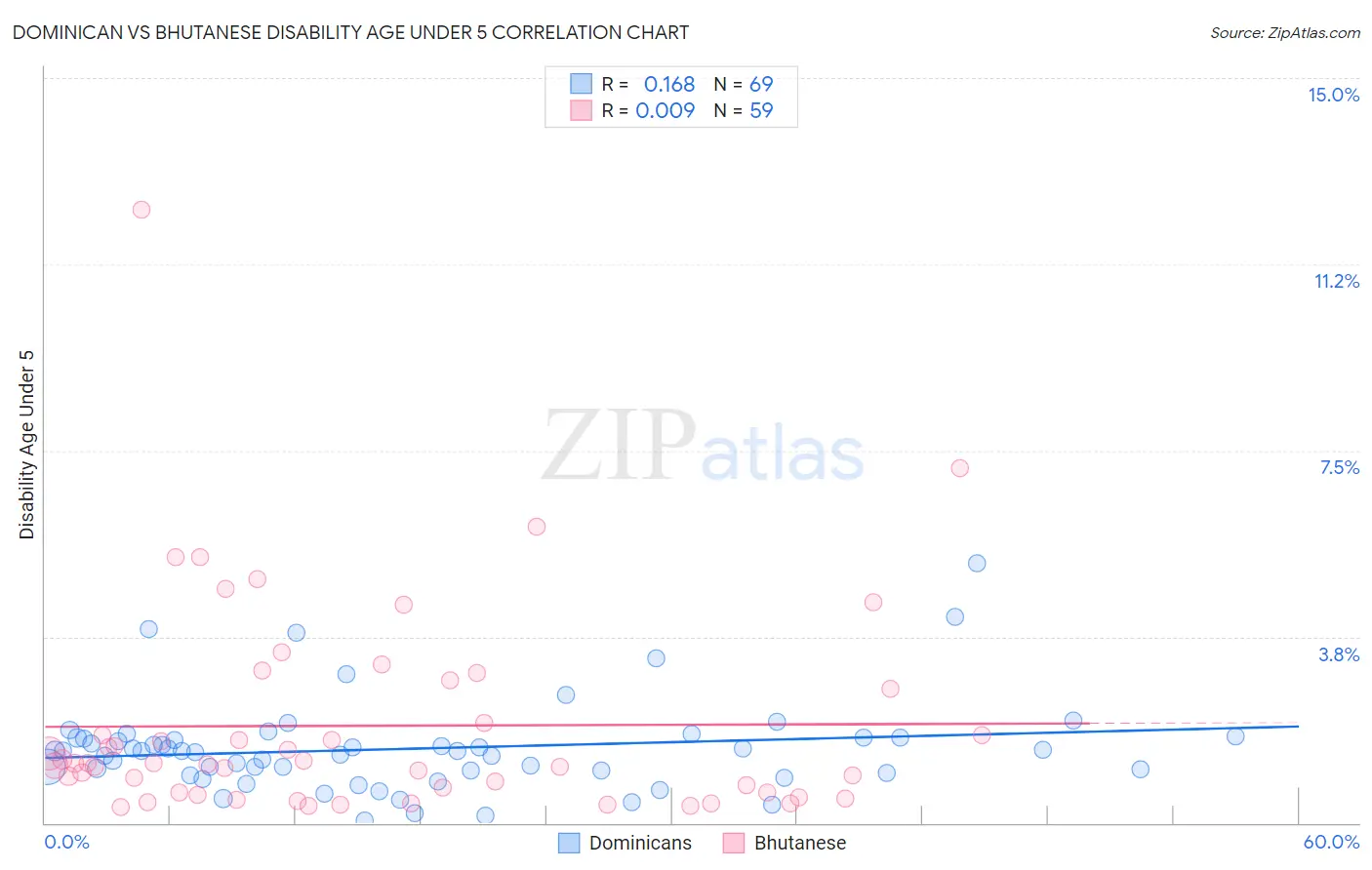 Dominican vs Bhutanese Disability Age Under 5