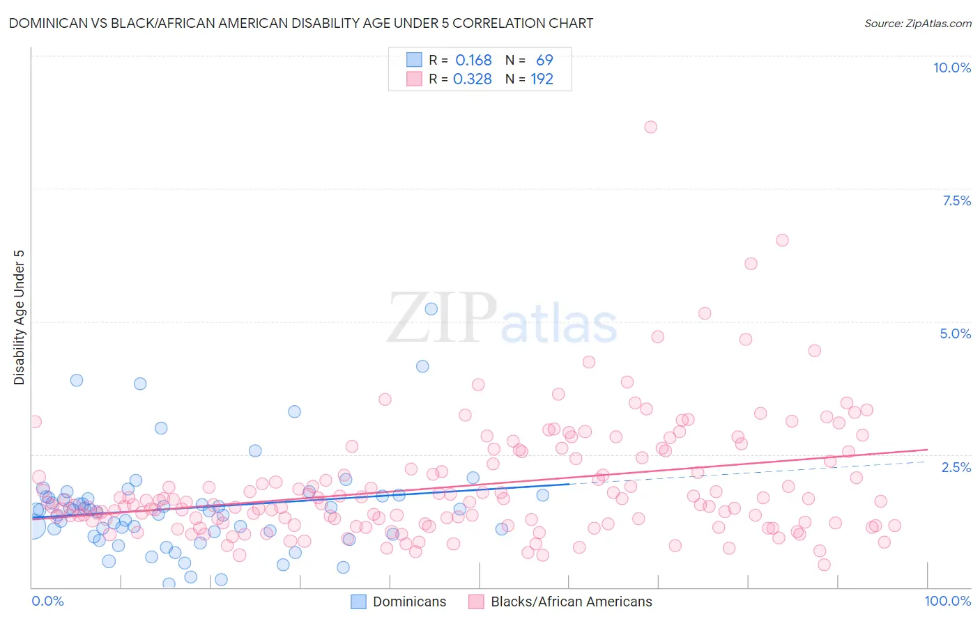 Dominican vs Black/African American Disability Age Under 5