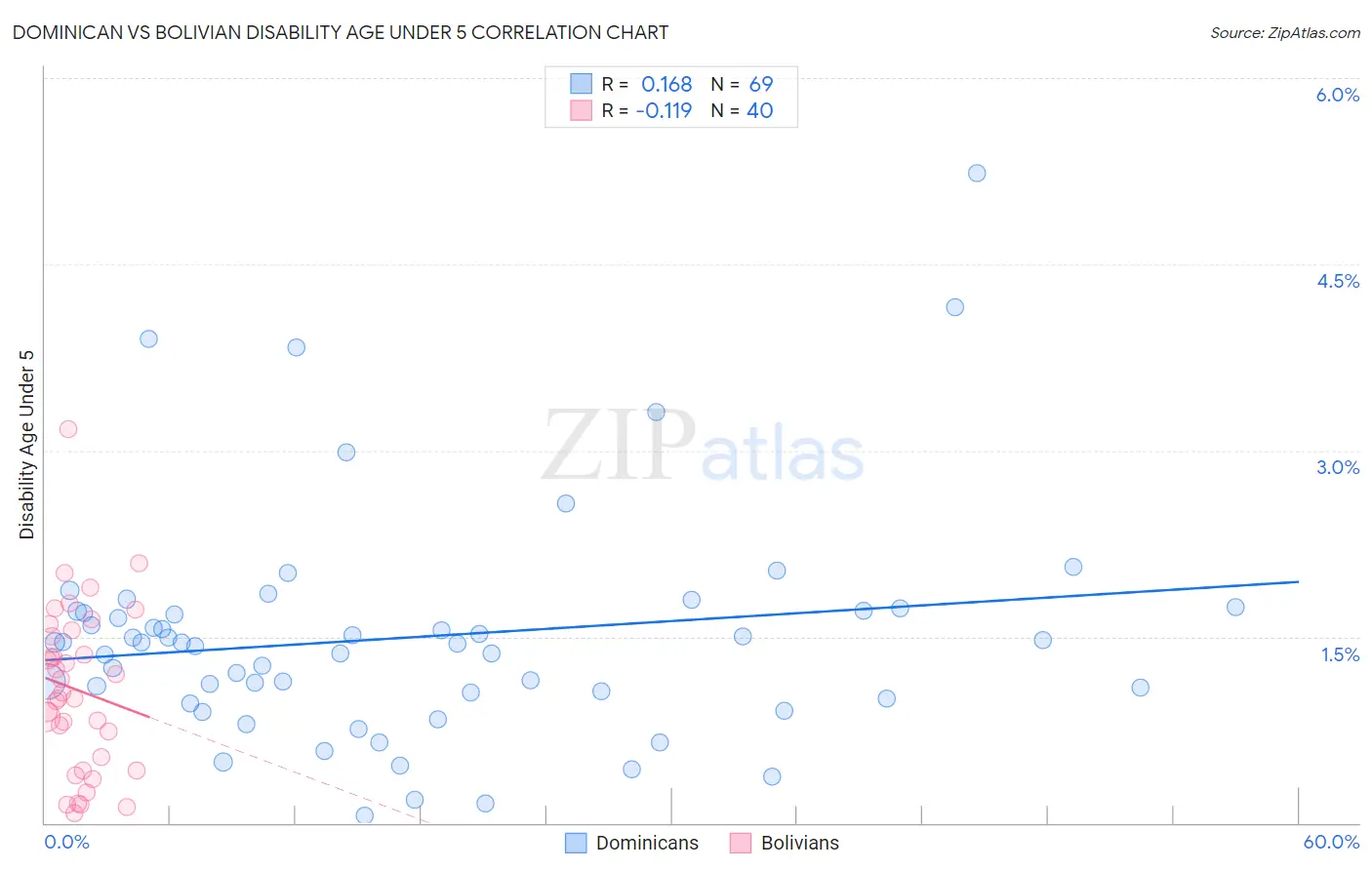 Dominican vs Bolivian Disability Age Under 5