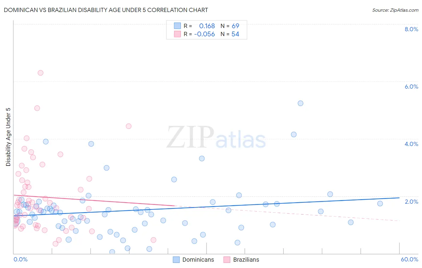 Dominican vs Brazilian Disability Age Under 5