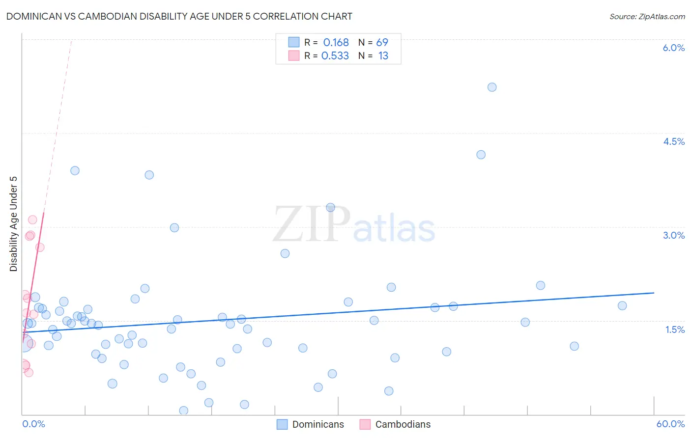 Dominican vs Cambodian Disability Age Under 5