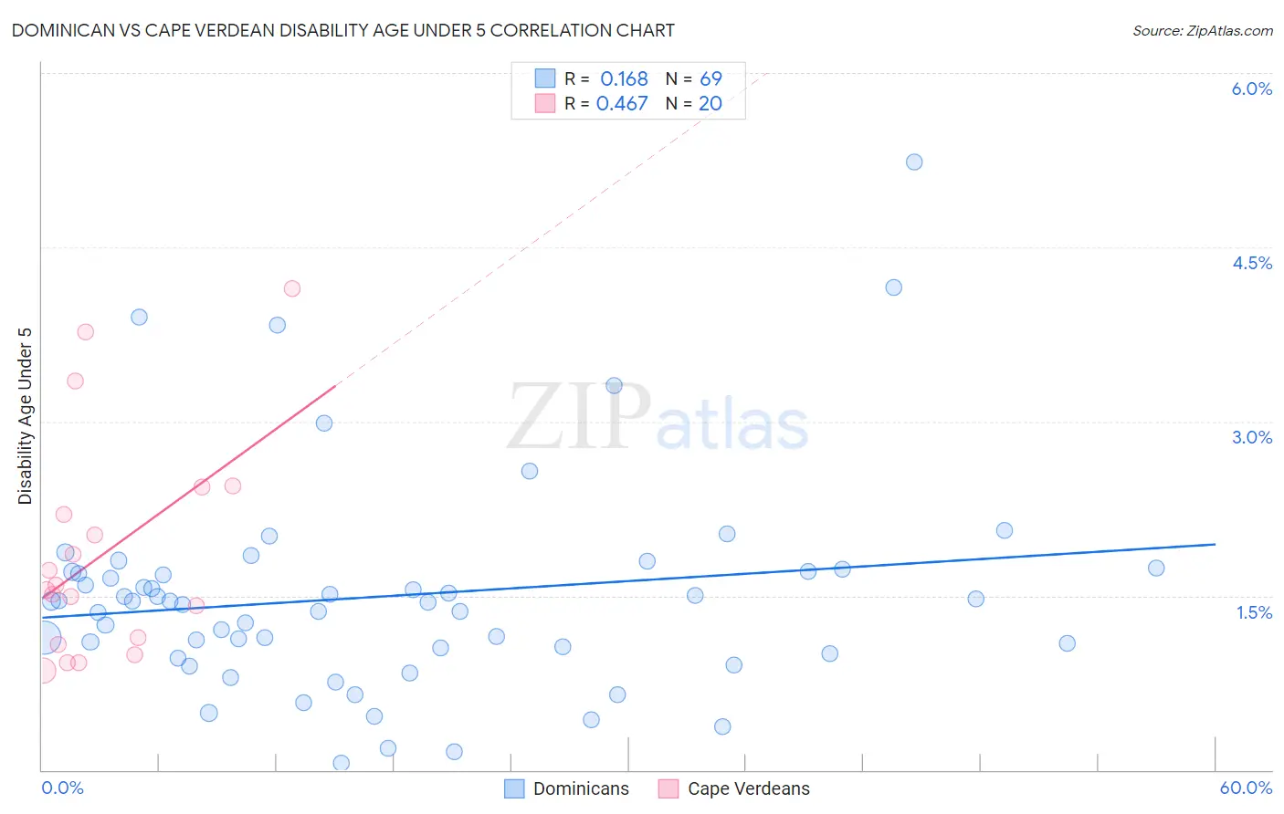 Dominican vs Cape Verdean Disability Age Under 5