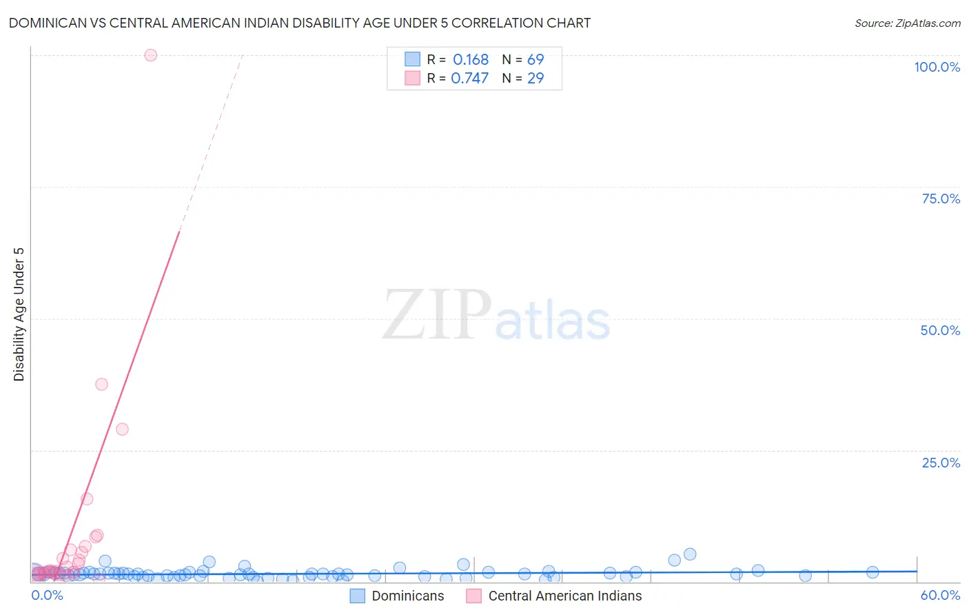 Dominican vs Central American Indian Disability Age Under 5