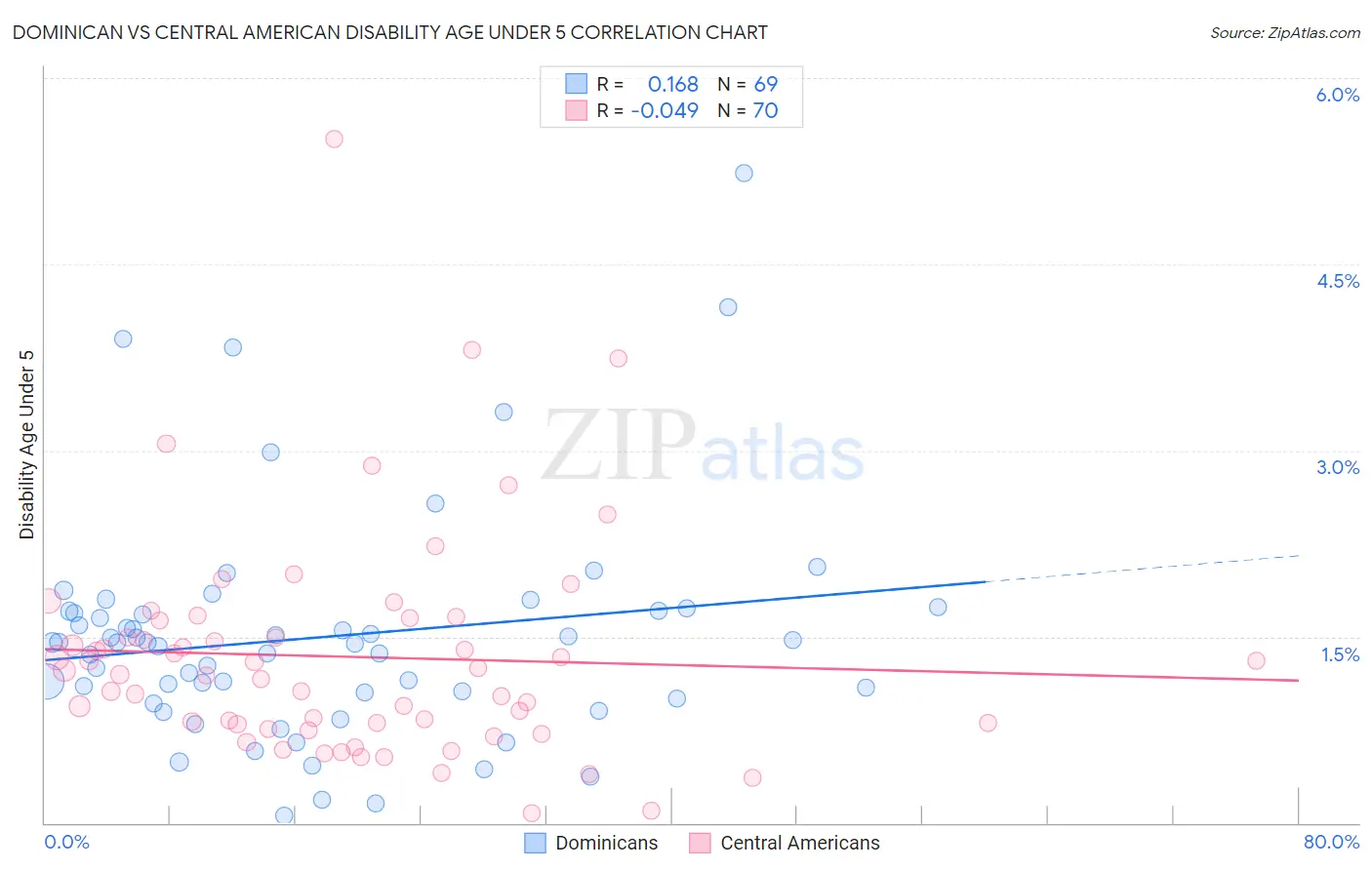 Dominican vs Central American Disability Age Under 5