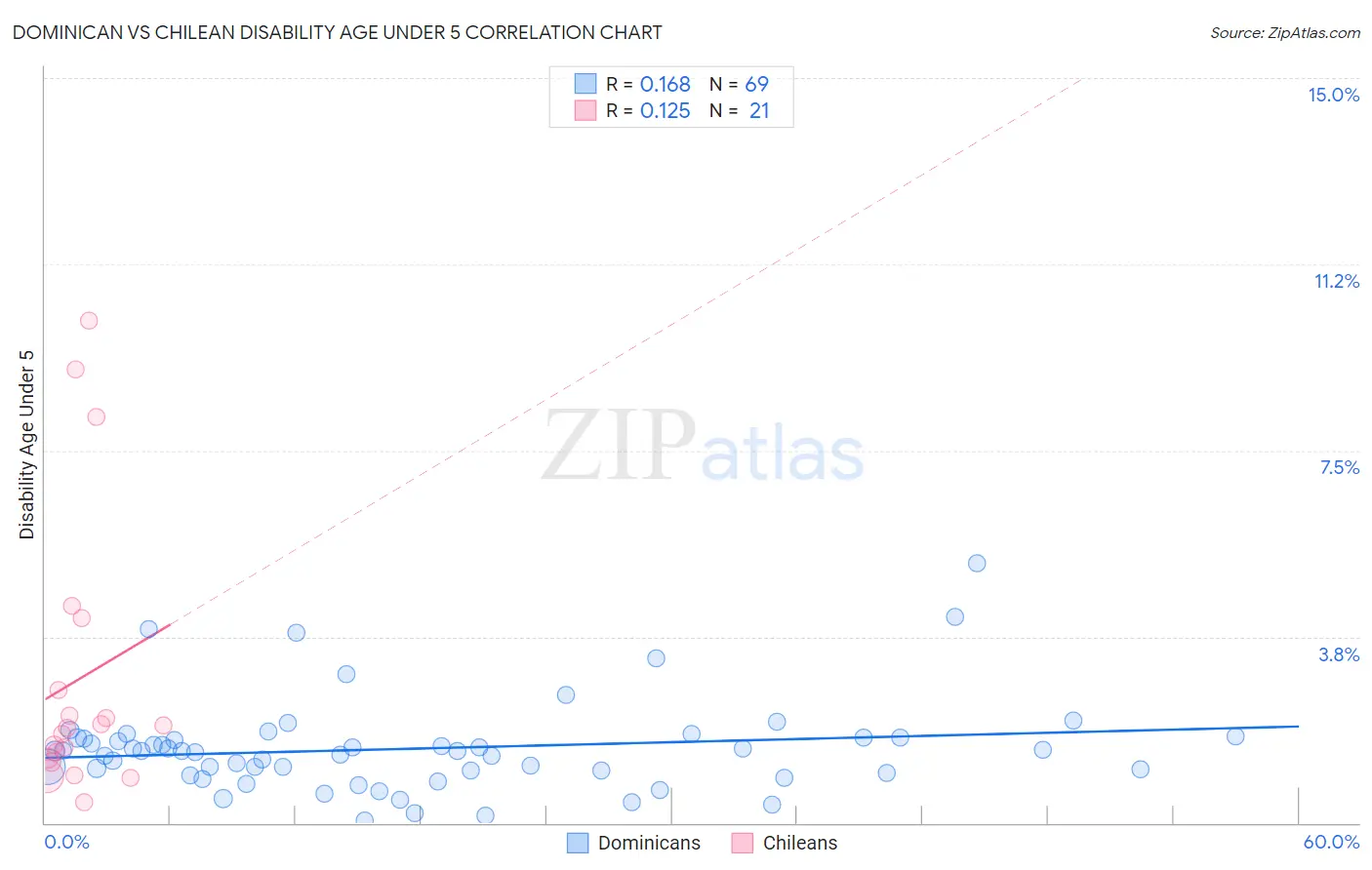 Dominican vs Chilean Disability Age Under 5