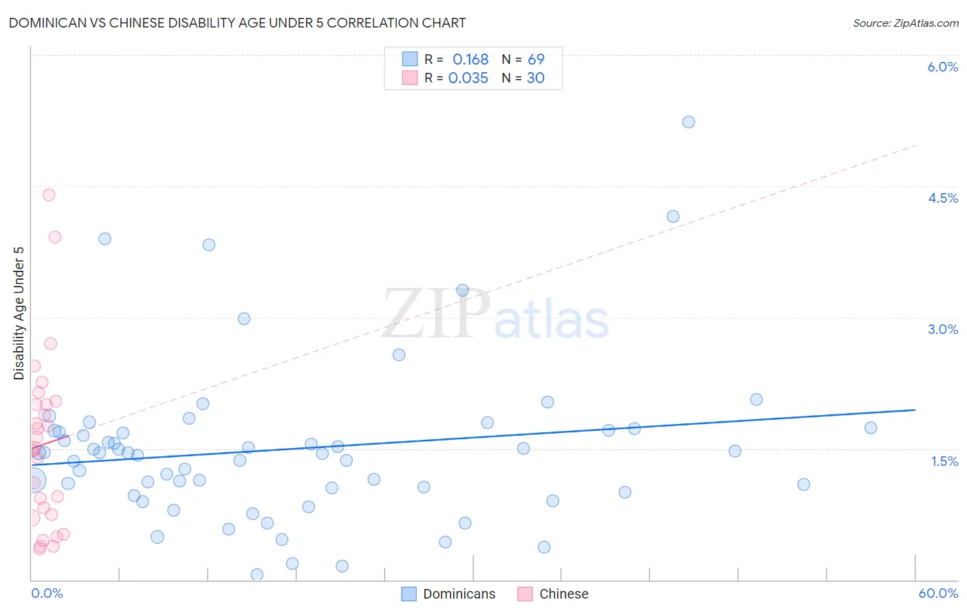 Dominican vs Chinese Disability Age Under 5