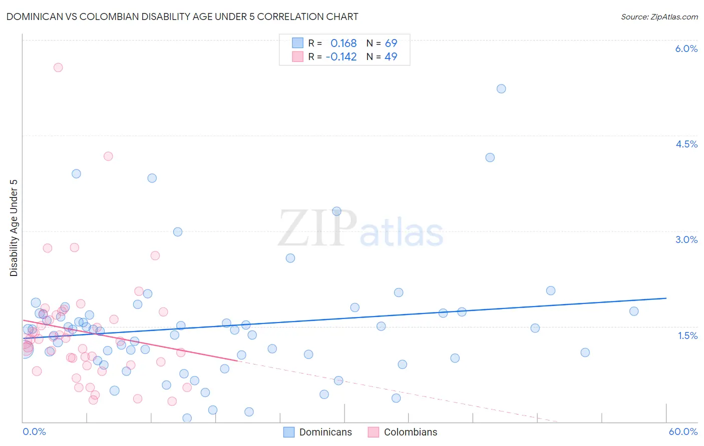 Dominican vs Colombian Disability Age Under 5