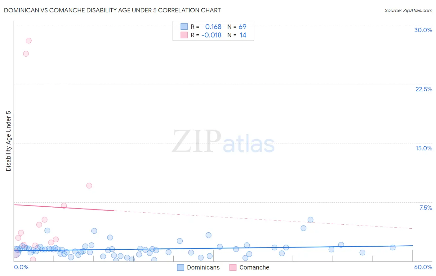 Dominican vs Comanche Disability Age Under 5