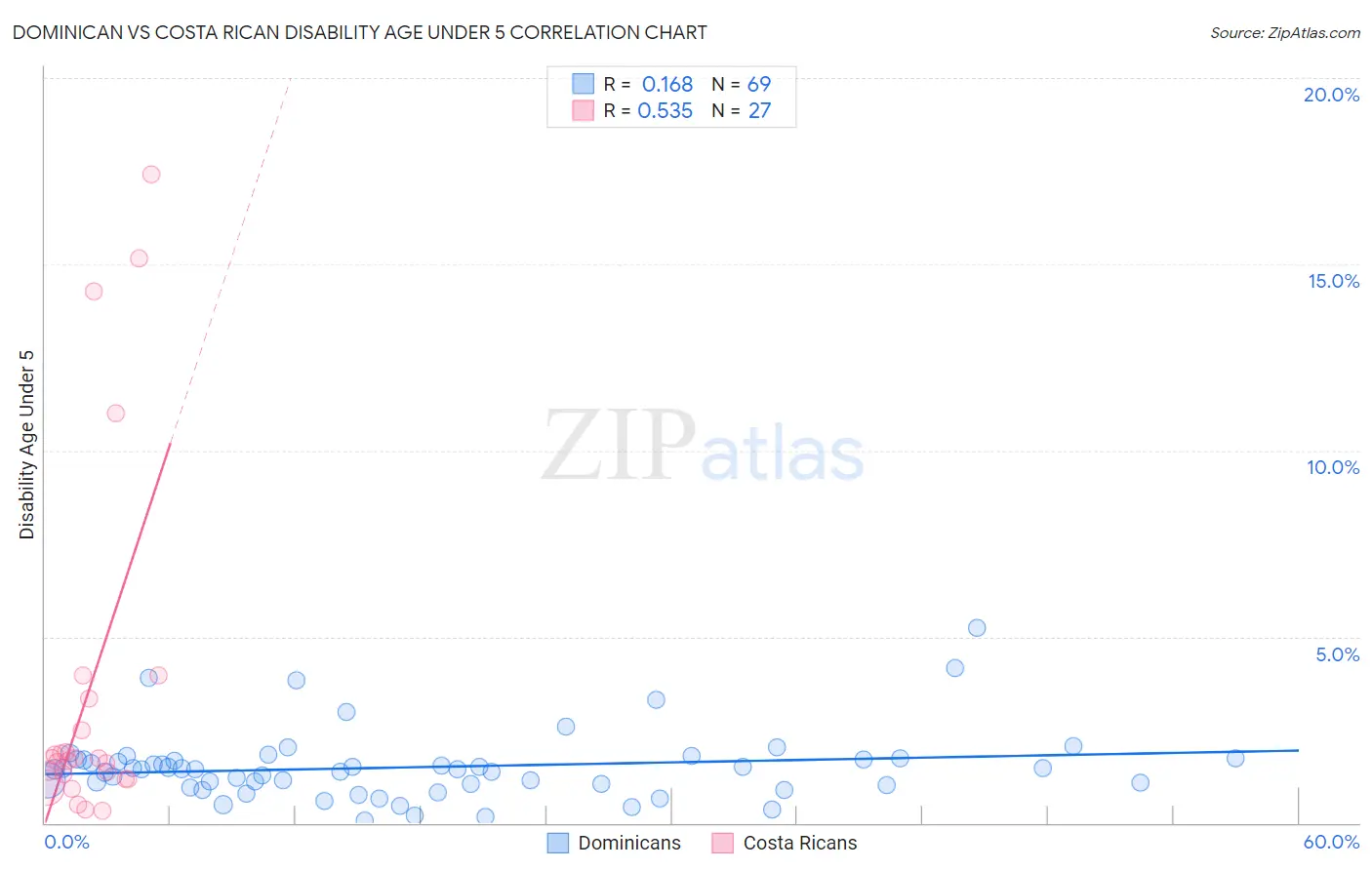 Dominican vs Costa Rican Disability Age Under 5