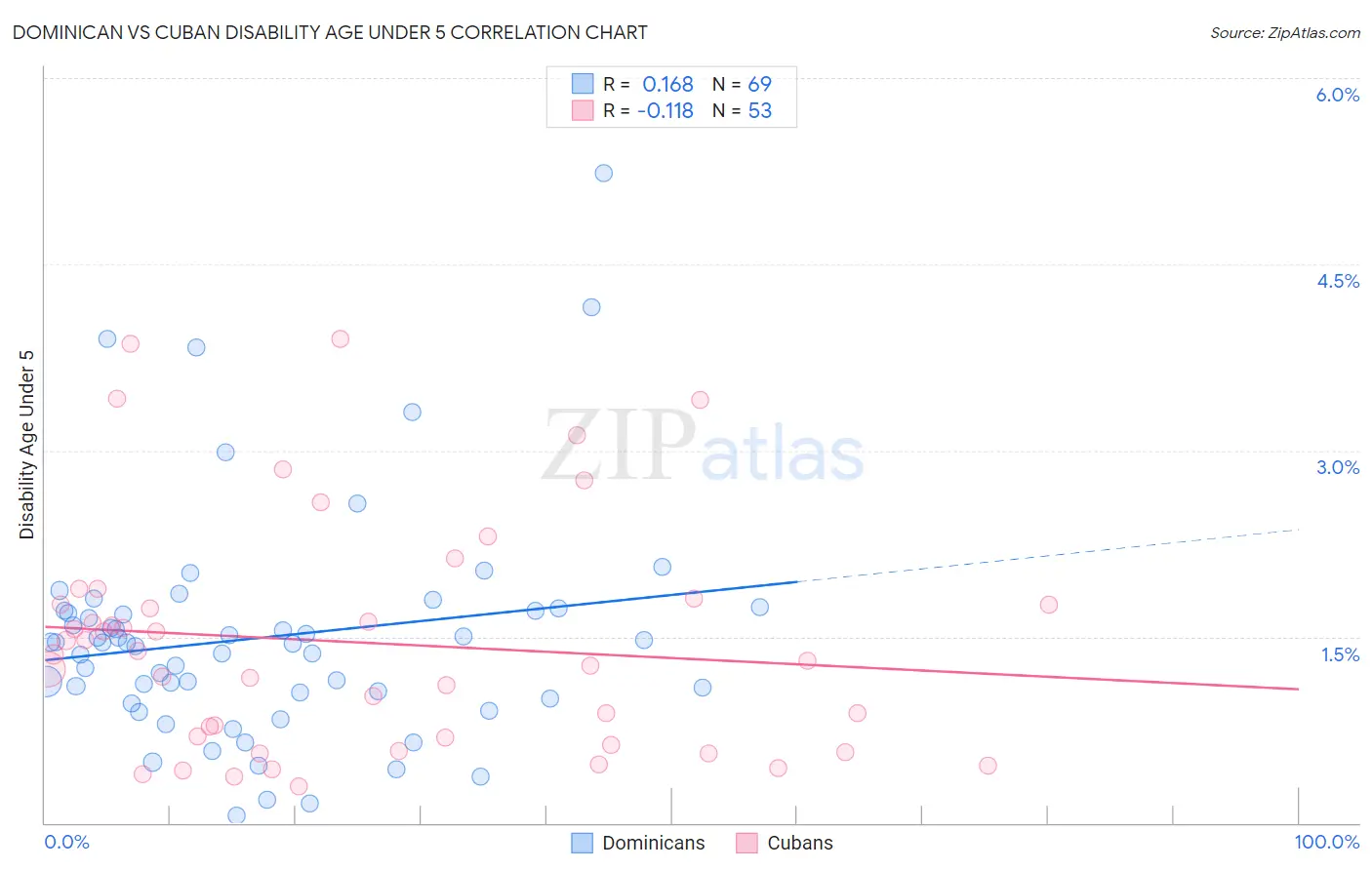 Dominican vs Cuban Disability Age Under 5