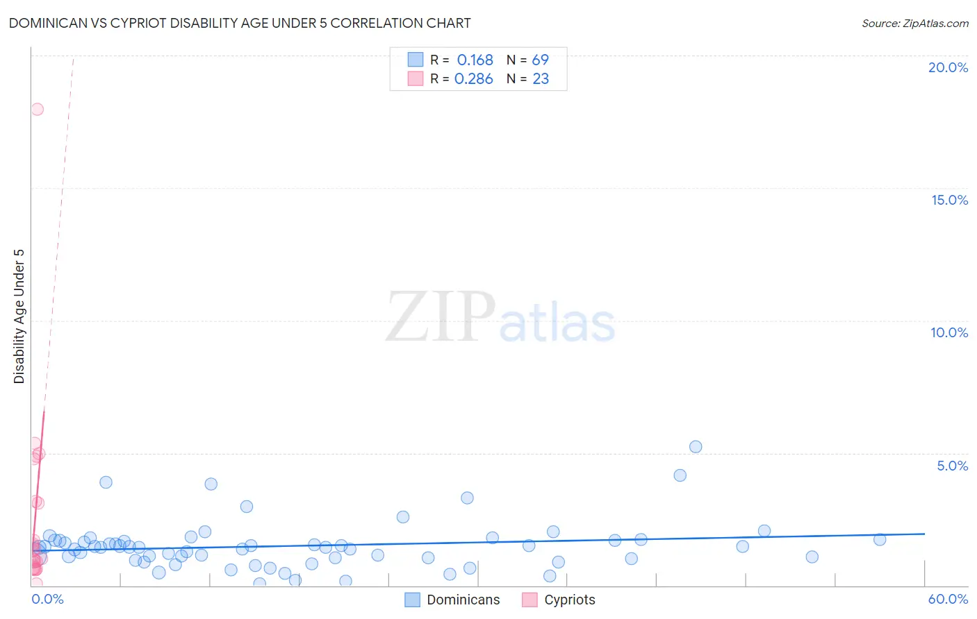 Dominican vs Cypriot Disability Age Under 5