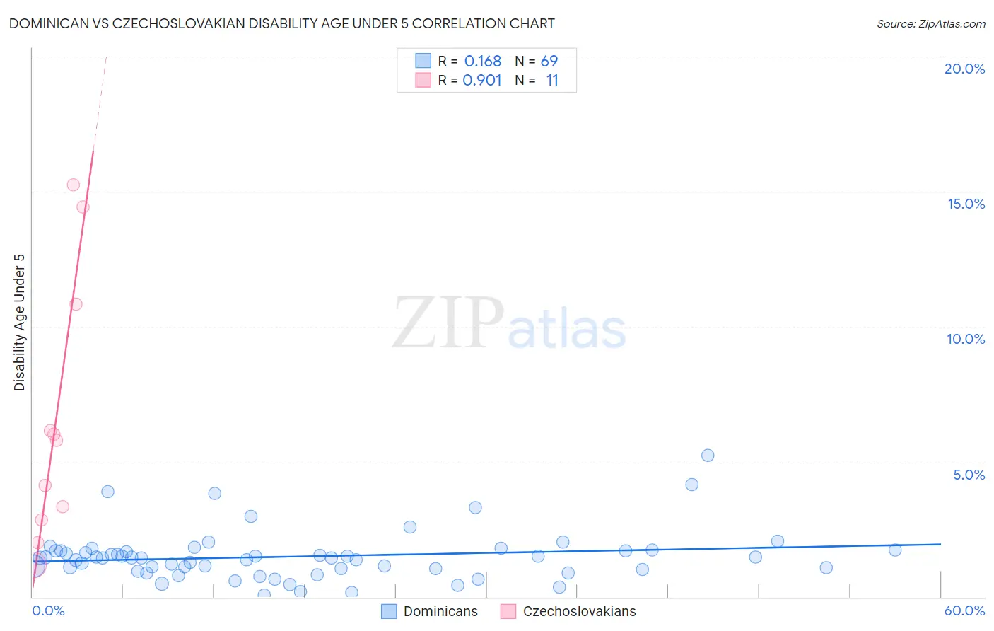 Dominican vs Czechoslovakian Disability Age Under 5