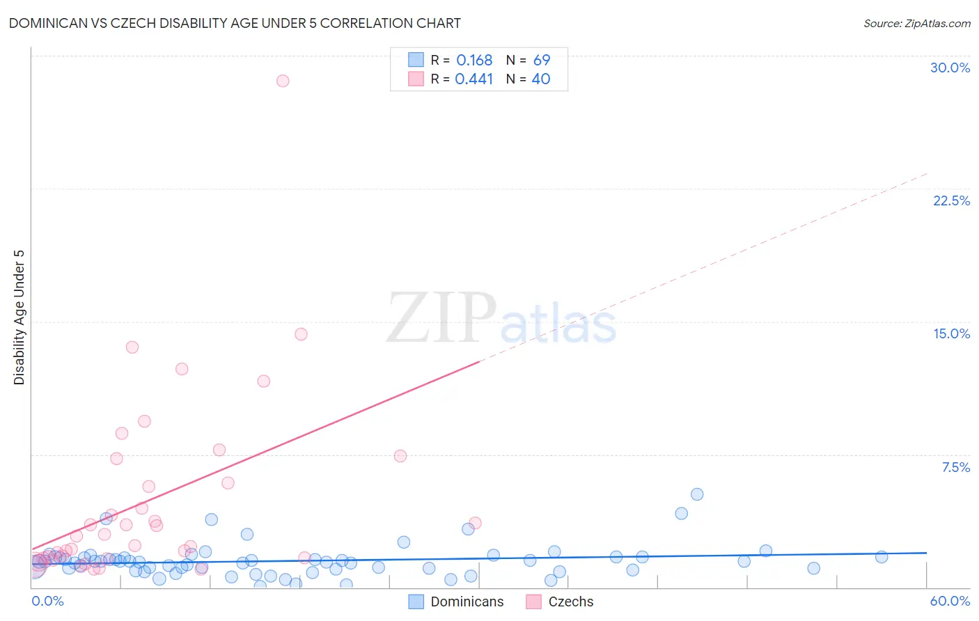 Dominican vs Czech Disability Age Under 5