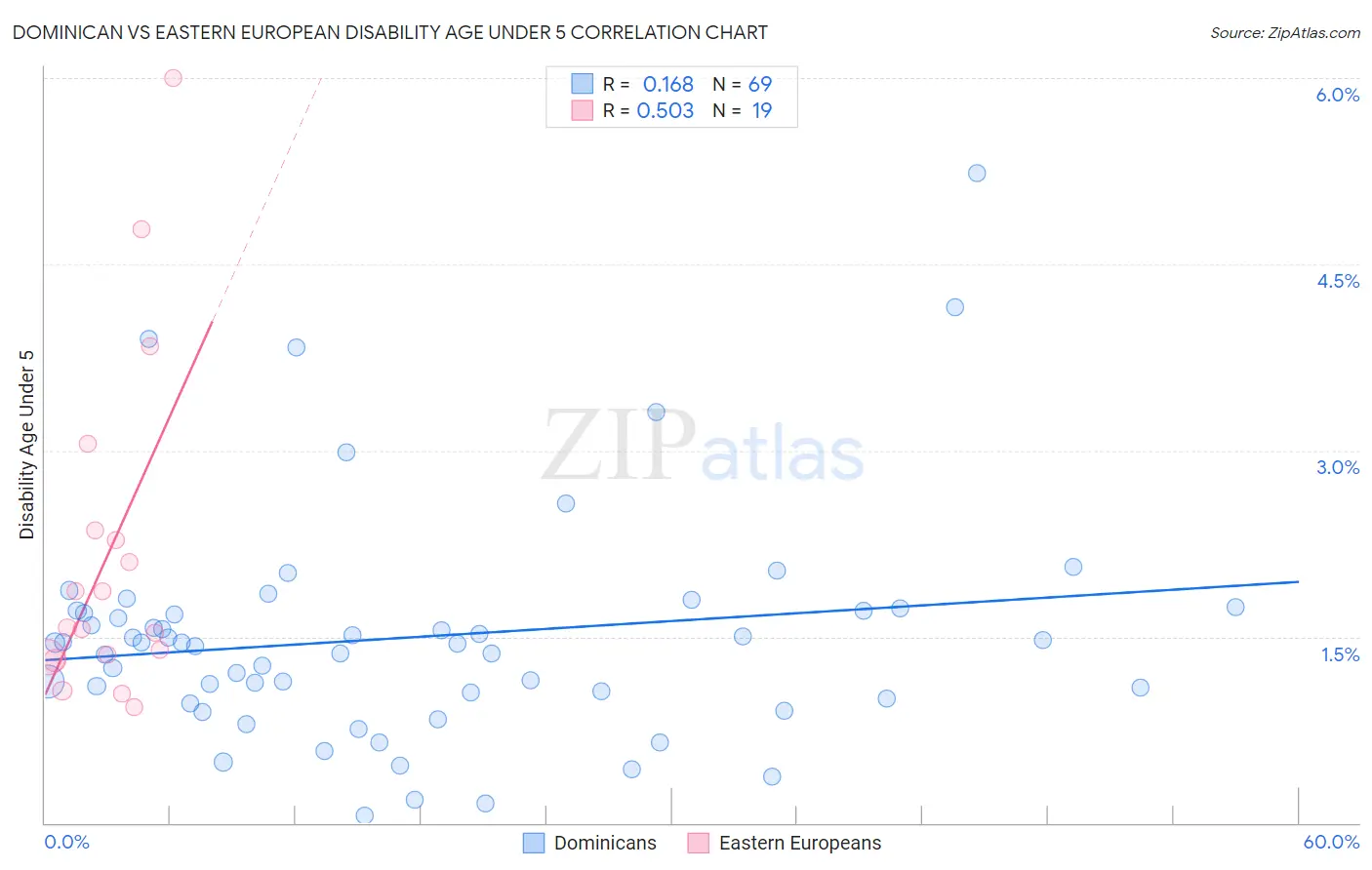 Dominican vs Eastern European Disability Age Under 5