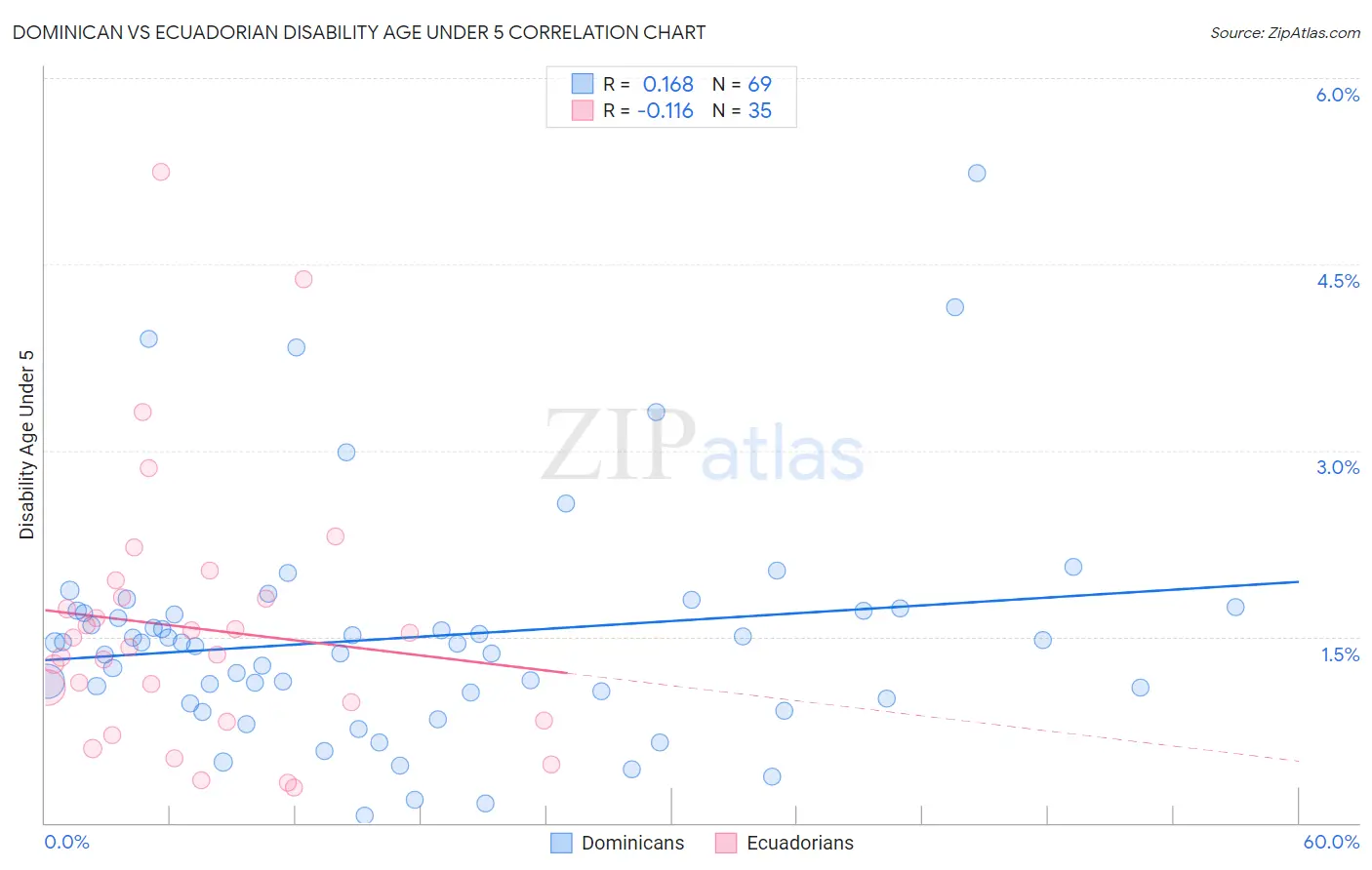 Dominican vs Ecuadorian Disability Age Under 5