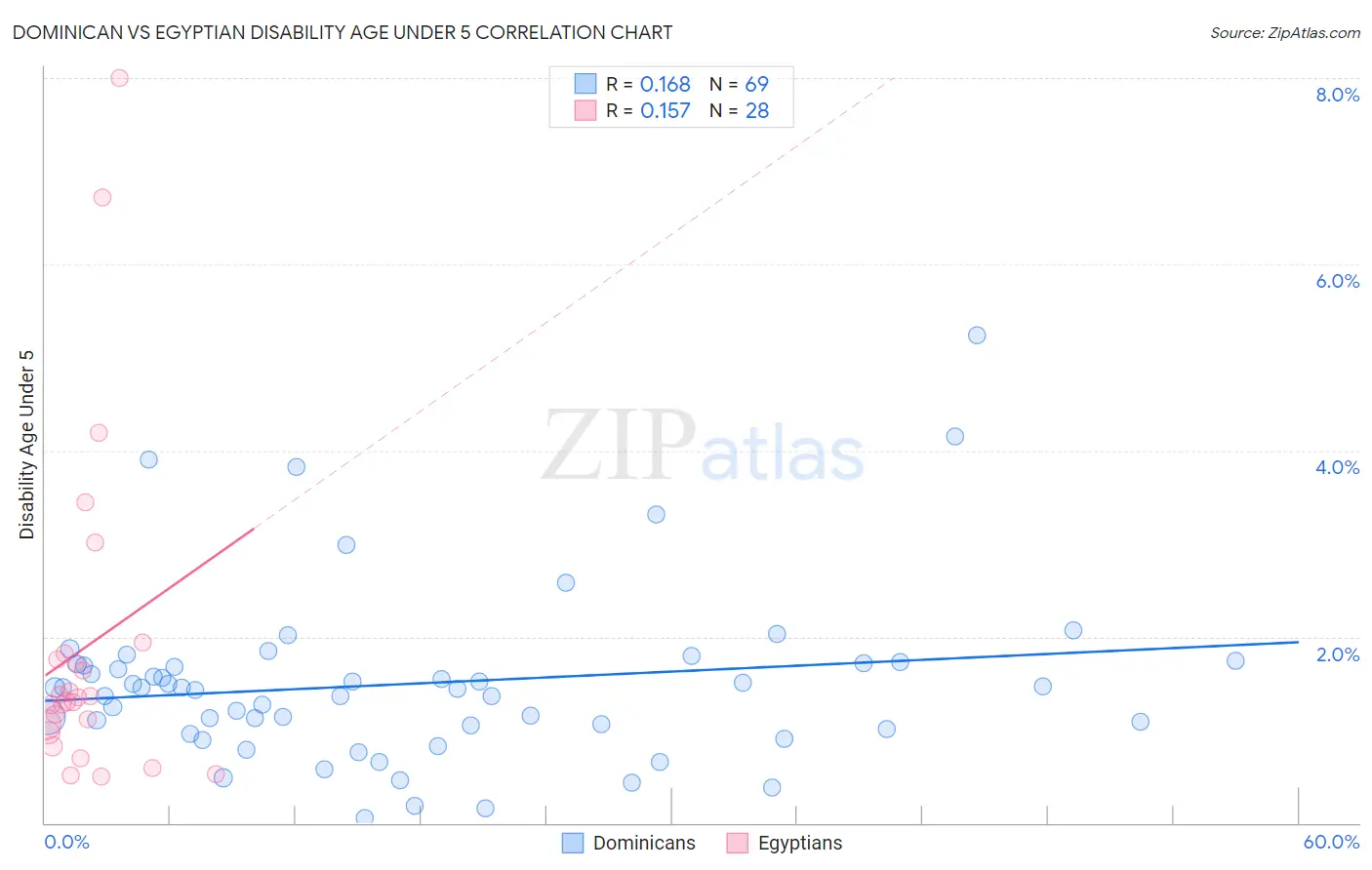 Dominican vs Egyptian Disability Age Under 5