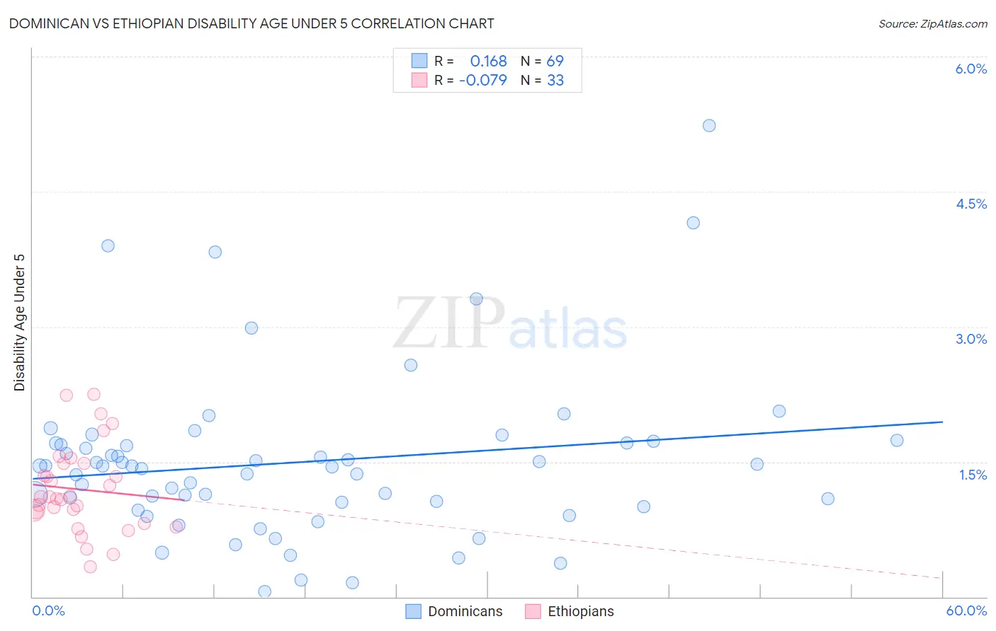 Dominican vs Ethiopian Disability Age Under 5