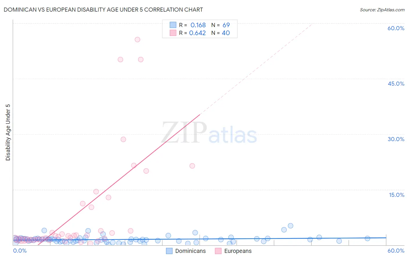 Dominican vs European Disability Age Under 5