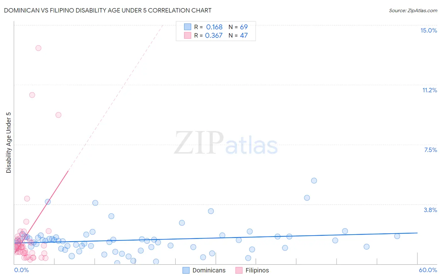 Dominican vs Filipino Disability Age Under 5