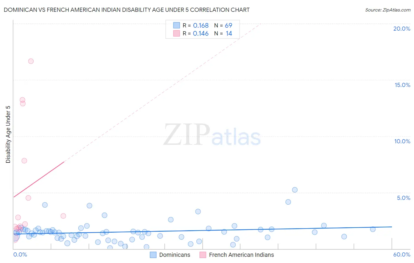 Dominican vs French American Indian Disability Age Under 5