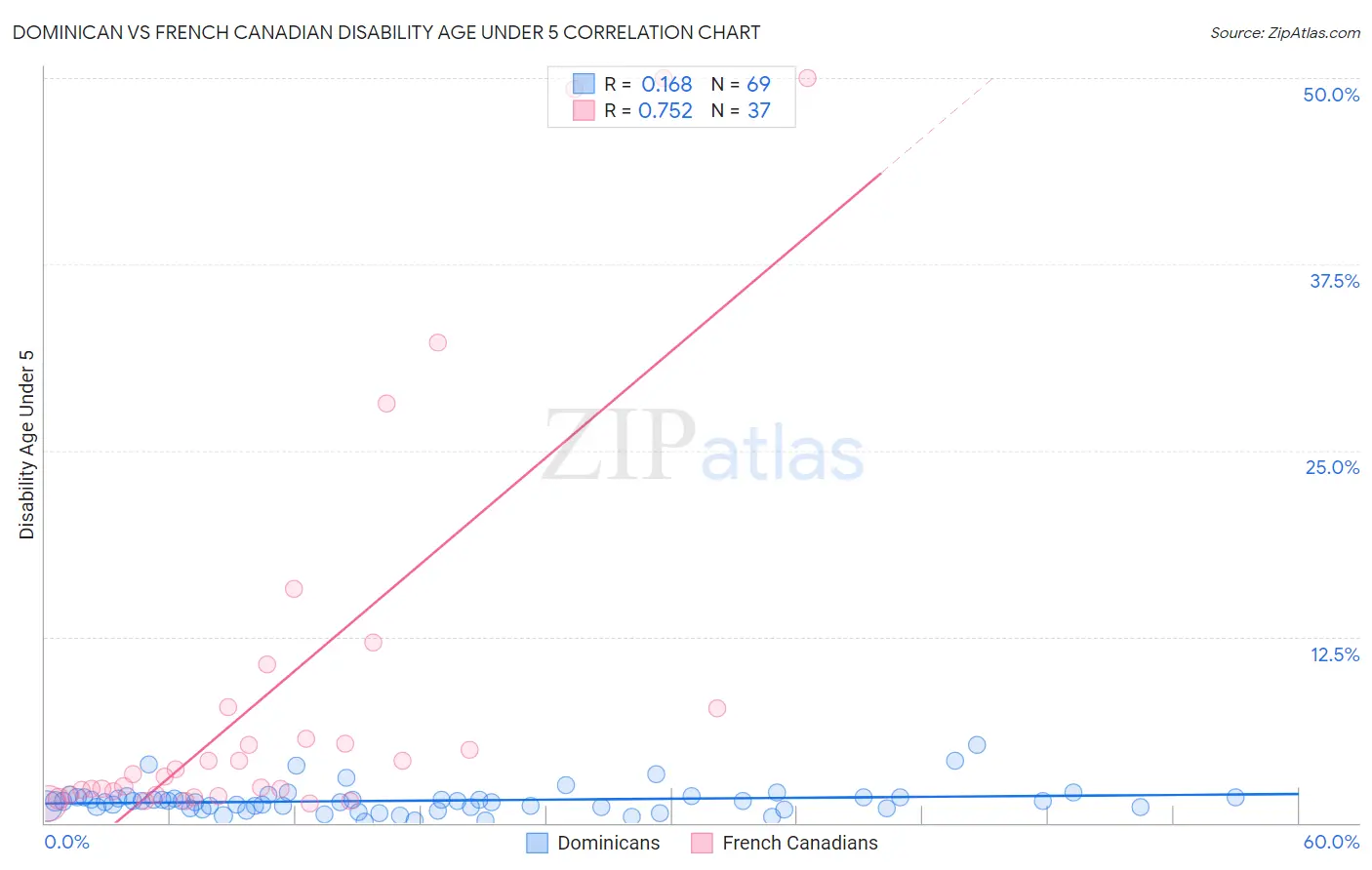 Dominican vs French Canadian Disability Age Under 5