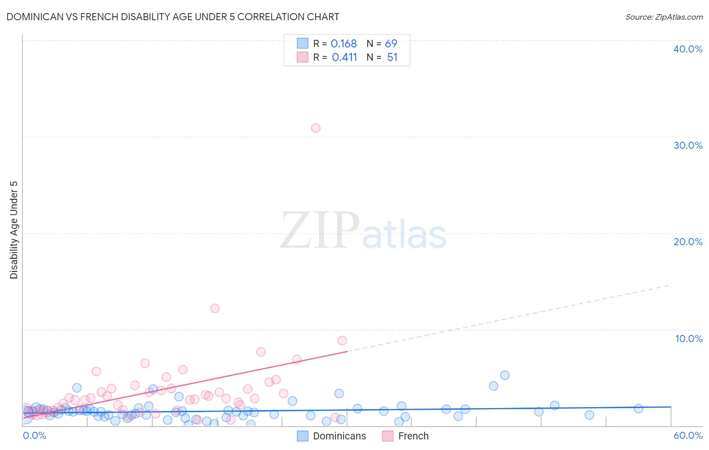 Dominican vs French Disability Age Under 5