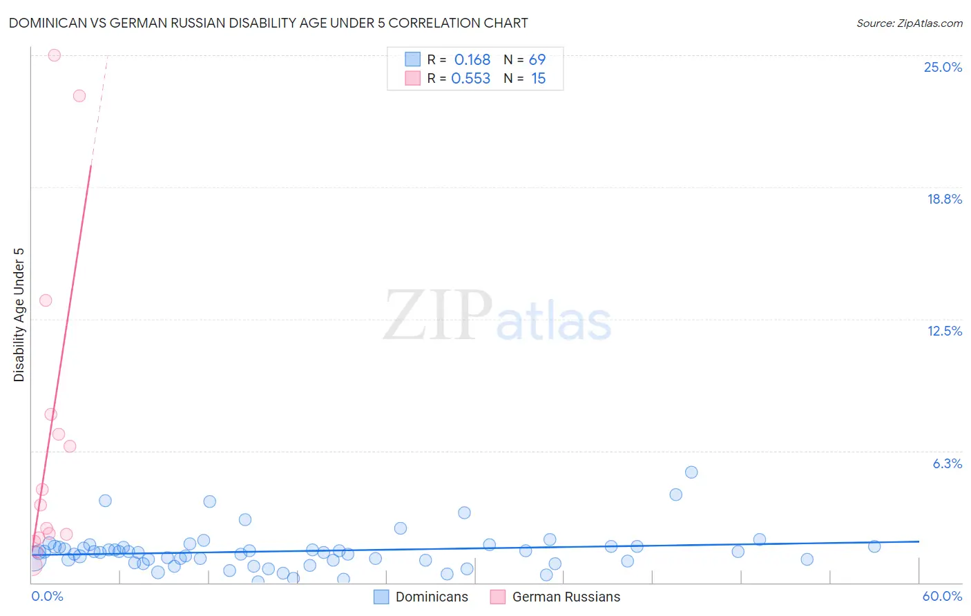 Dominican vs German Russian Disability Age Under 5