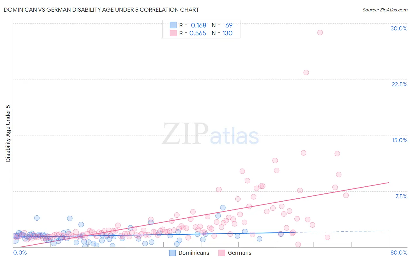 Dominican vs German Disability Age Under 5