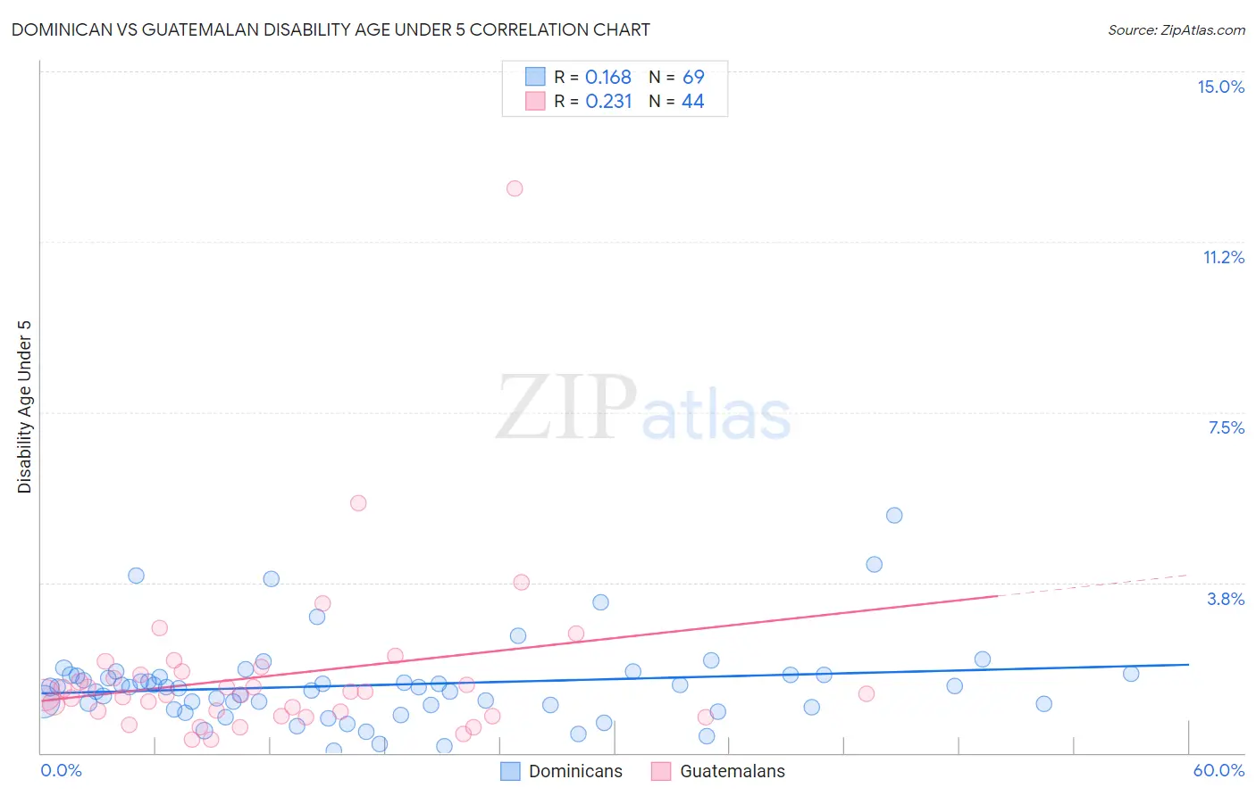 Dominican vs Guatemalan Disability Age Under 5