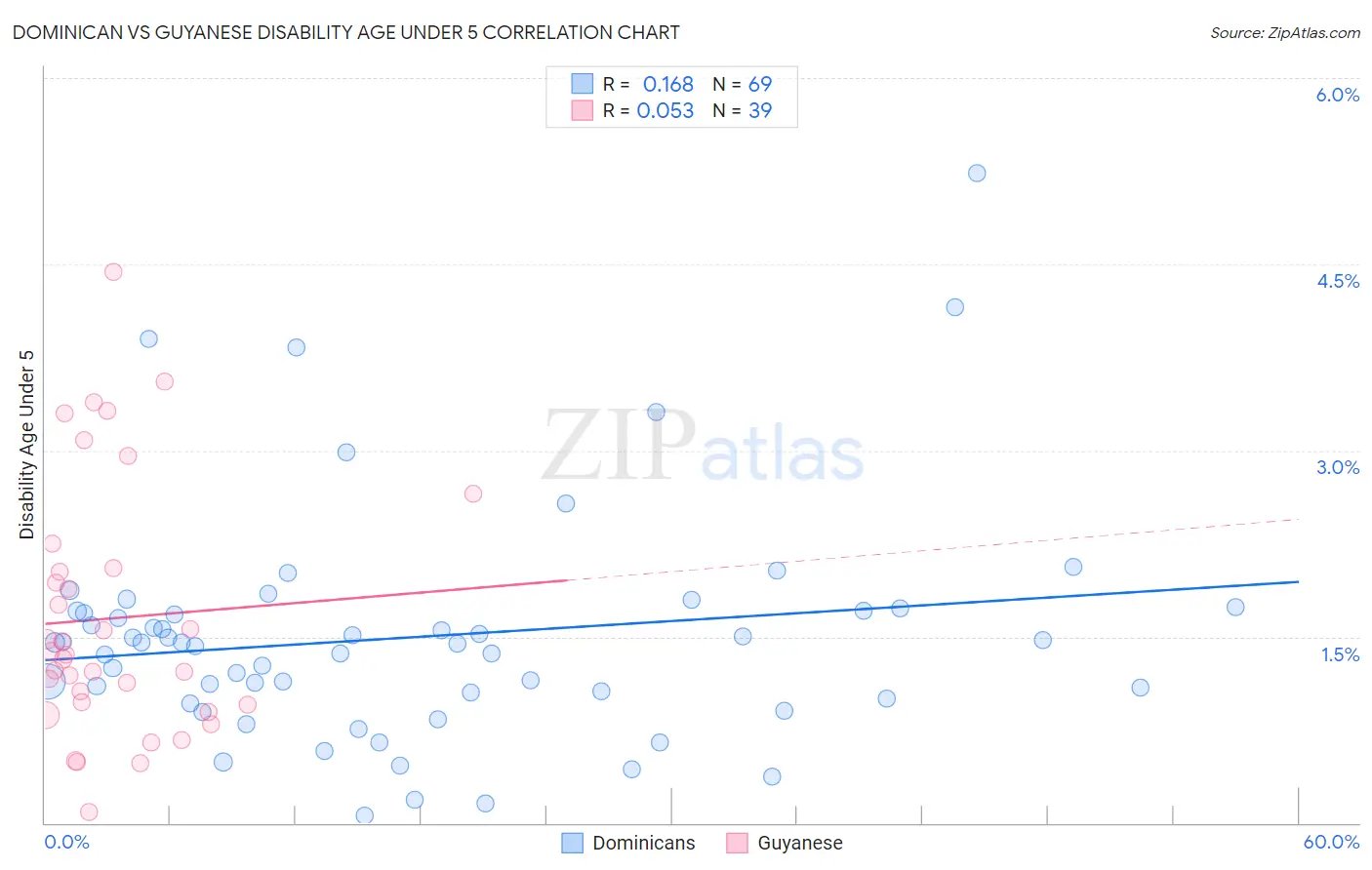 Dominican vs Guyanese Disability Age Under 5