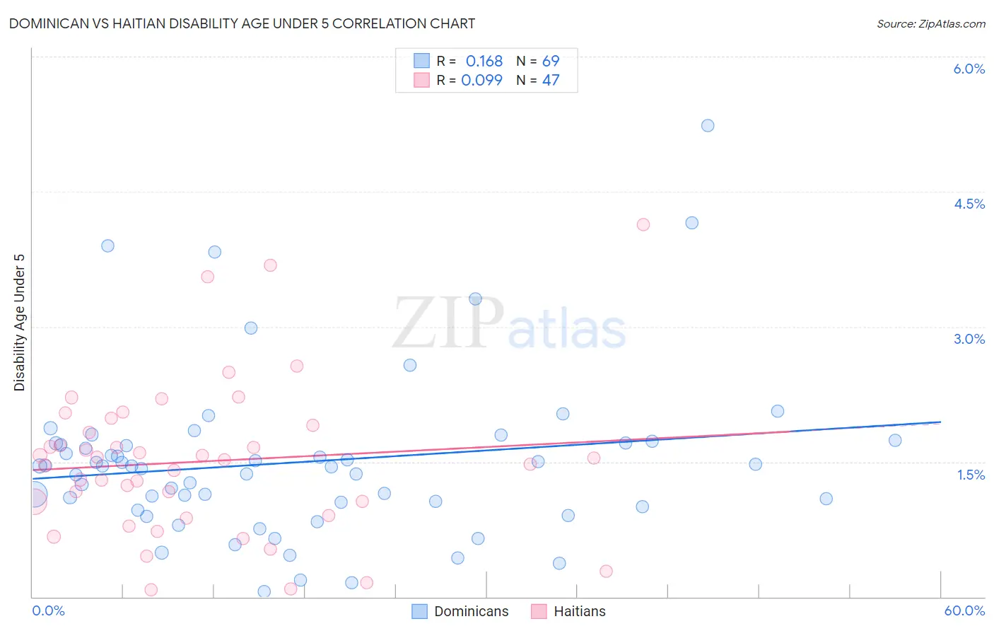 Dominican vs Haitian Disability Age Under 5