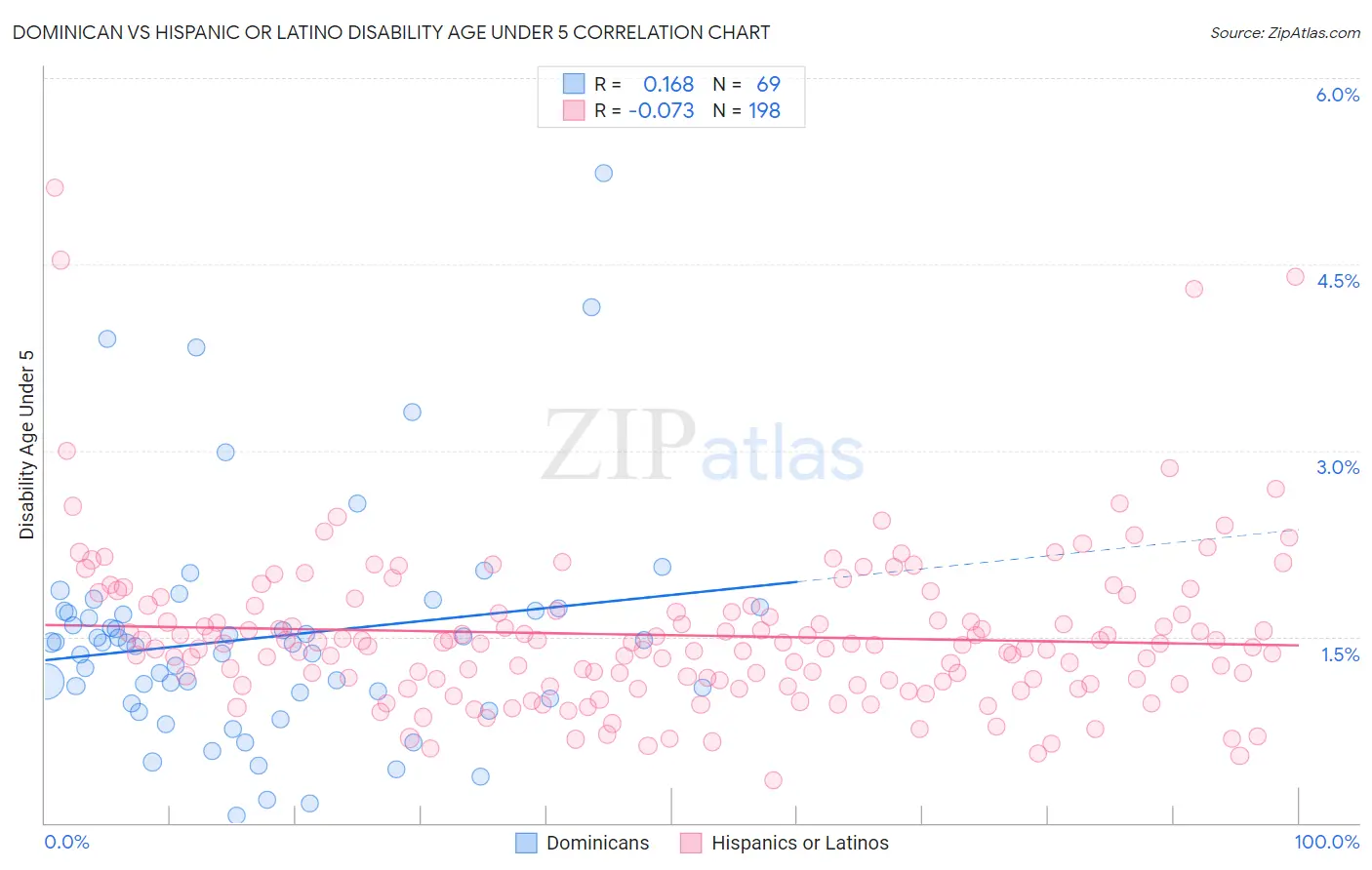 Dominican vs Hispanic or Latino Disability Age Under 5