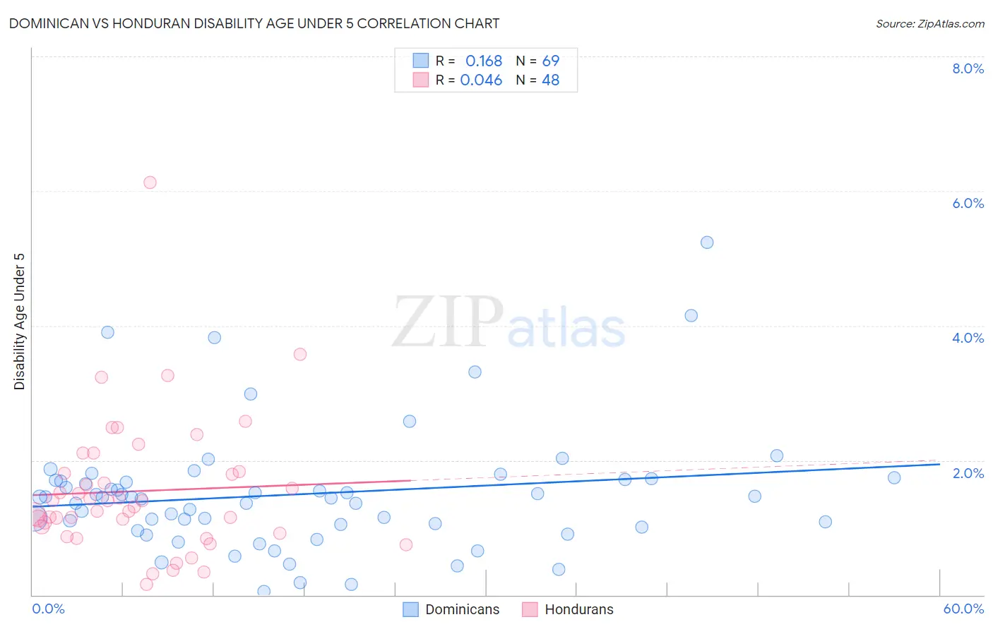 Dominican vs Honduran Disability Age Under 5