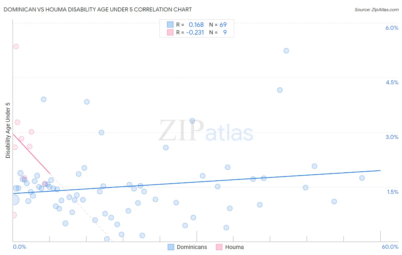 Dominican vs Houma Disability Age Under 5