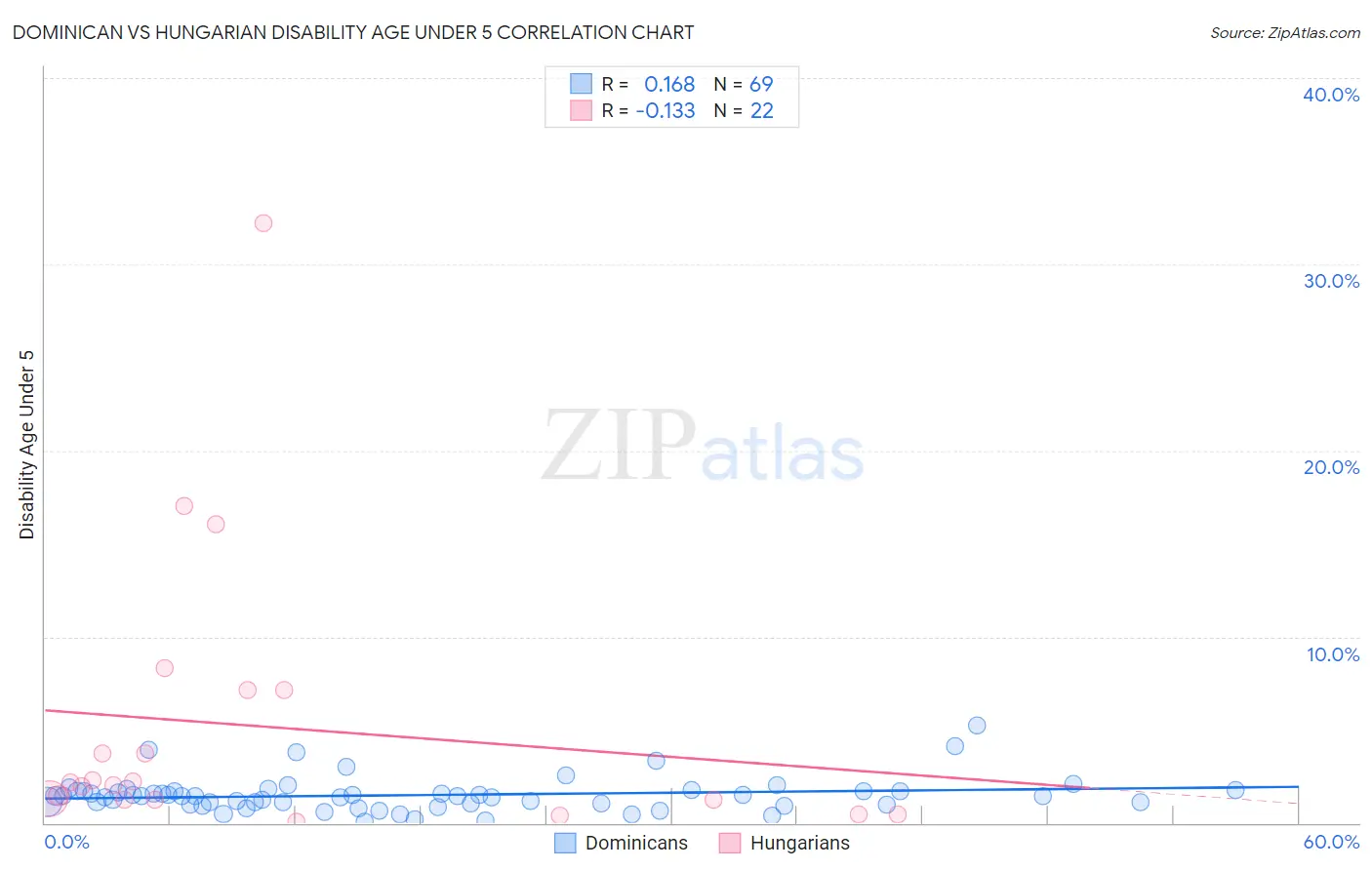 Dominican vs Hungarian Disability Age Under 5