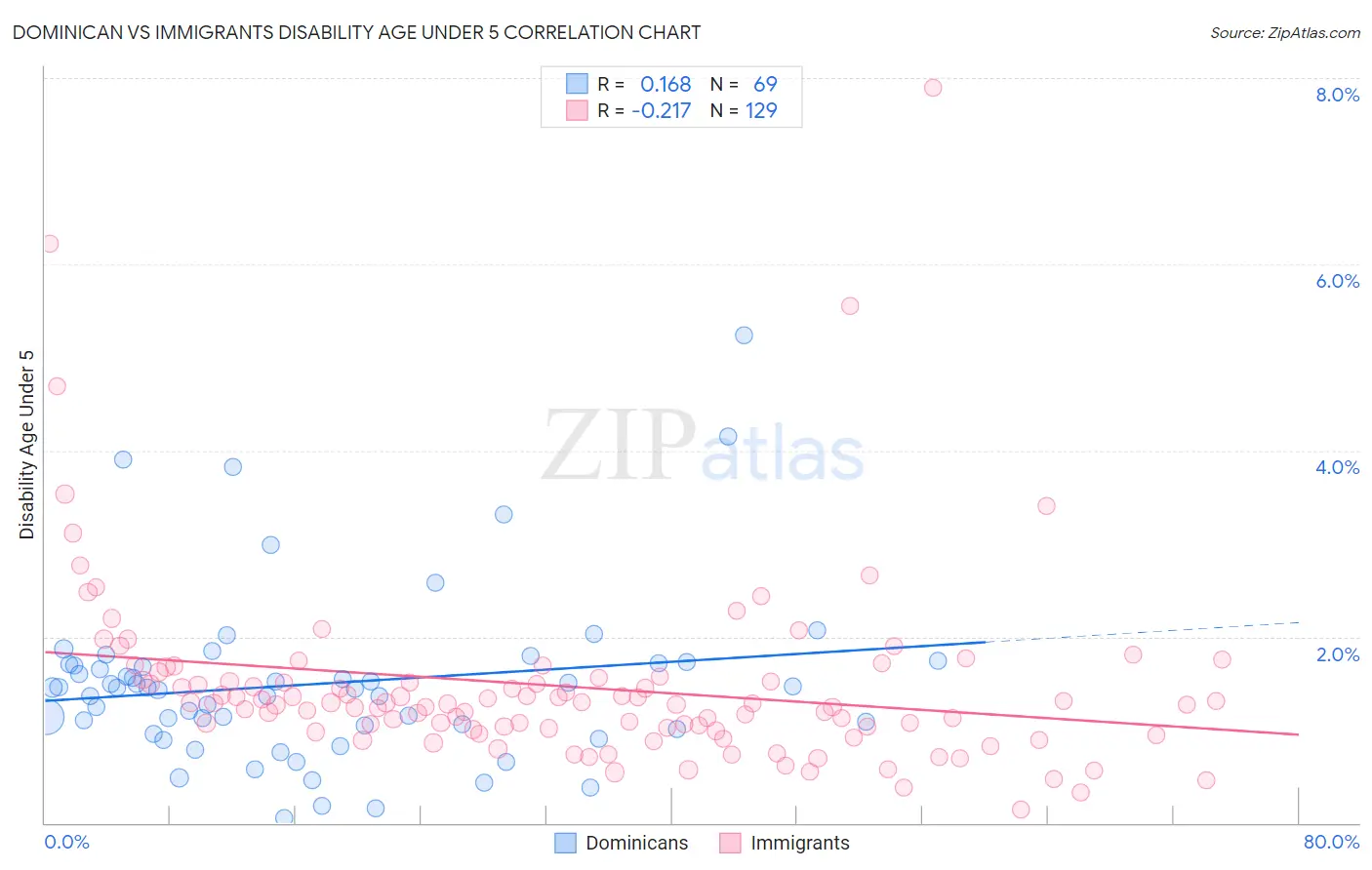 Dominican vs Immigrants Disability Age Under 5