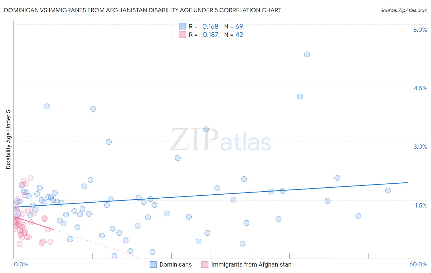 Dominican vs Immigrants from Afghanistan Disability Age Under 5