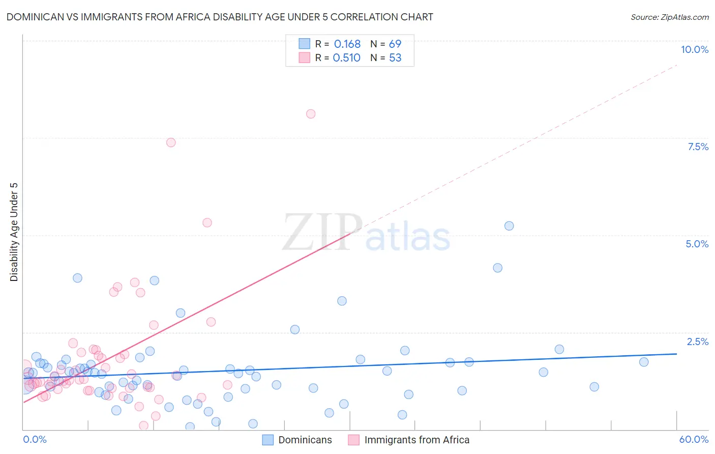 Dominican vs Immigrants from Africa Disability Age Under 5