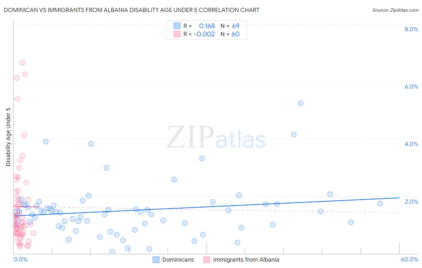 Dominican vs Immigrants from Albania Disability Age Under 5